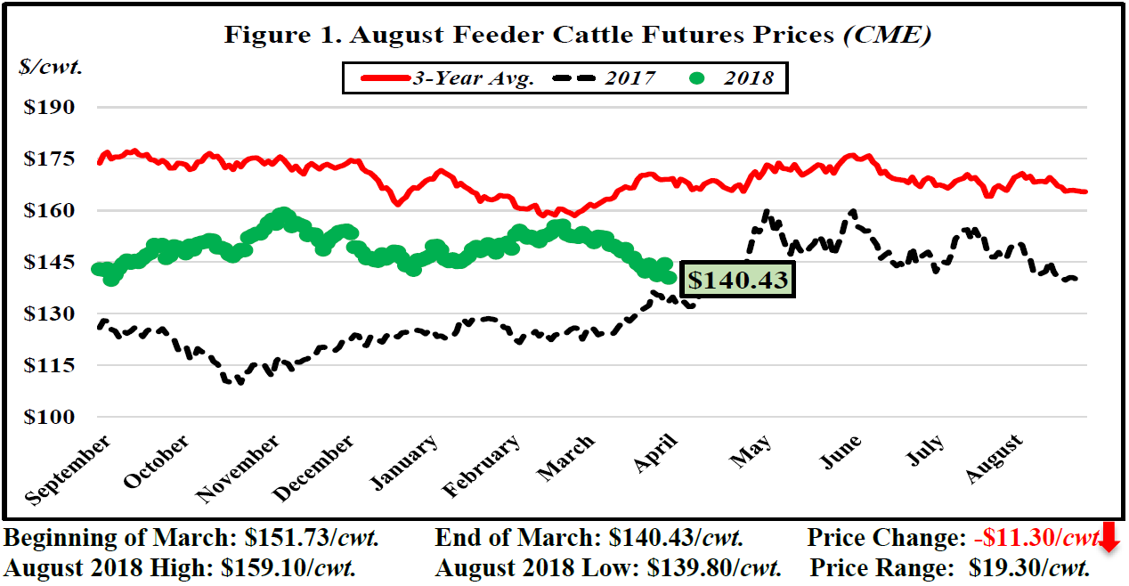 March Florida Cattle Market Price Watch