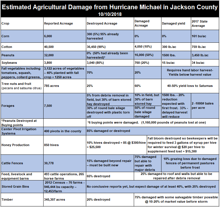 Ag Damage Estiamtes from Hurricane Michael in Jackson County