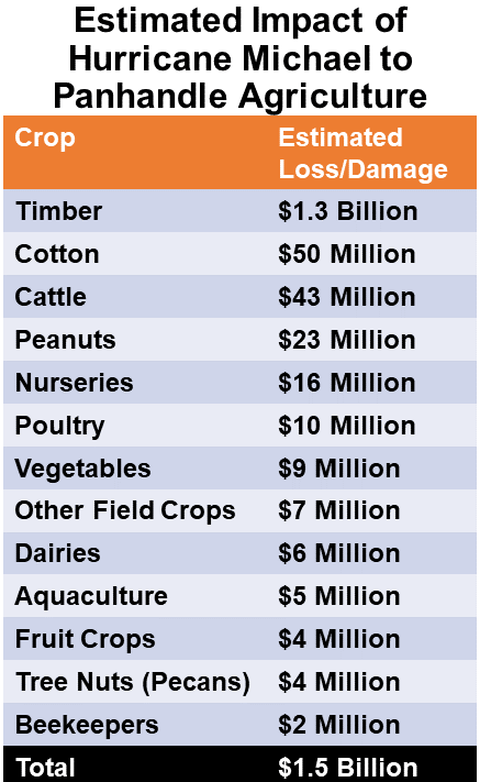 Estimated Agriculture Impact of Hurricane Michael