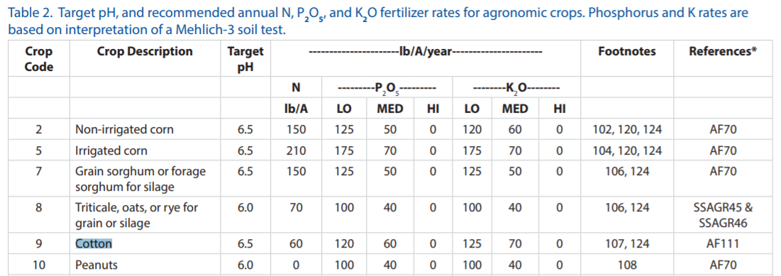 Reccomended Fertilizer Rates