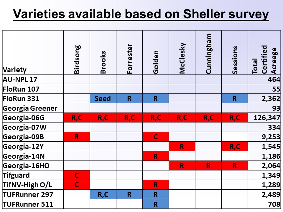 Slide showing seed availability for different peanut varieties.