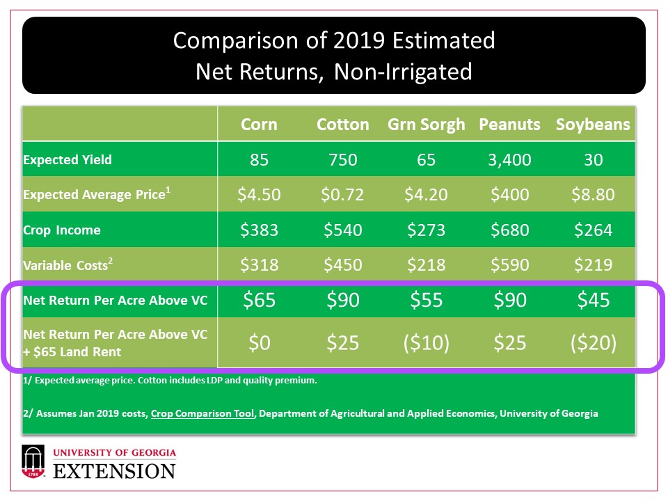 Table illustrating the expected net return across dryland crops.