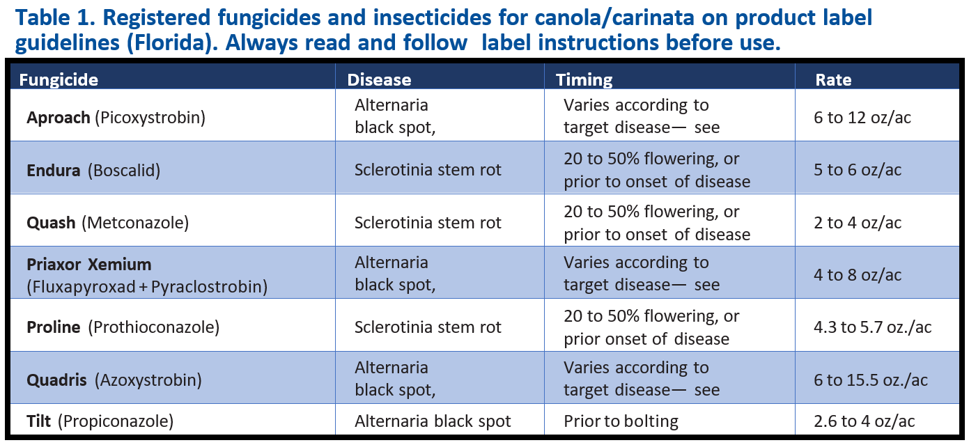 registered carinata fungicides