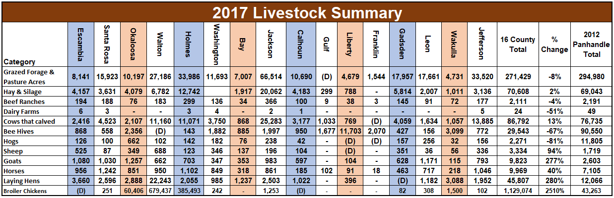 2017 Livestock Summary