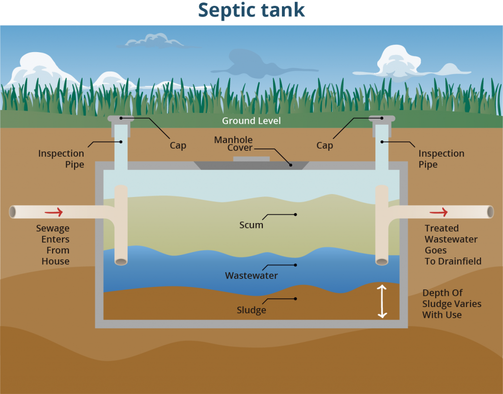 Water Quality Restoration Plans also Focus on Septic Systems