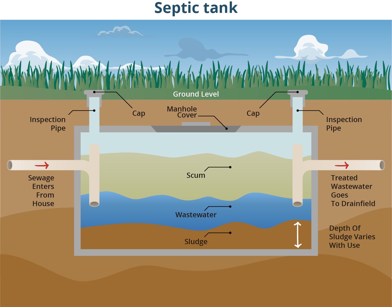 can septic tank cleaner unclog kitchen sink