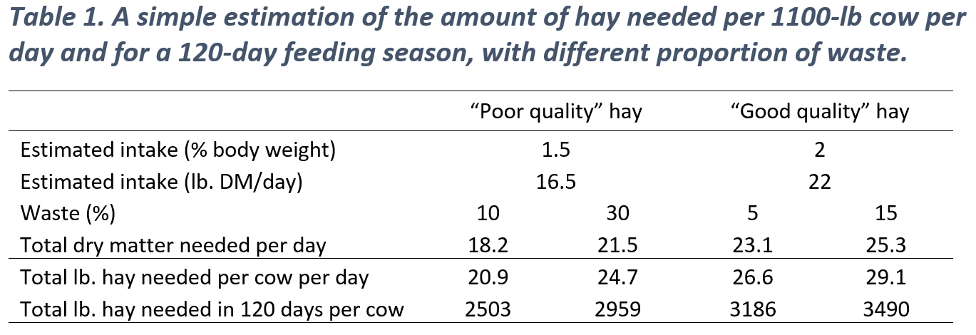 Table 1 Hay Estimates