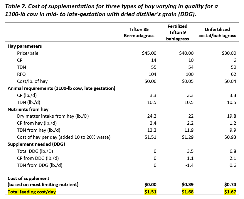 Table 2 Supplementation estimates
