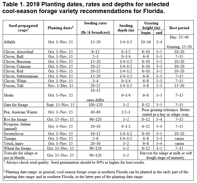 2019 Cool Season Forage Planting Chart