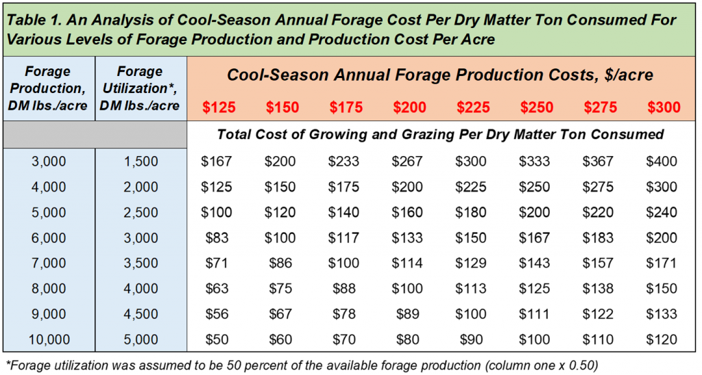 Table 1 Cool-season forage cost of production