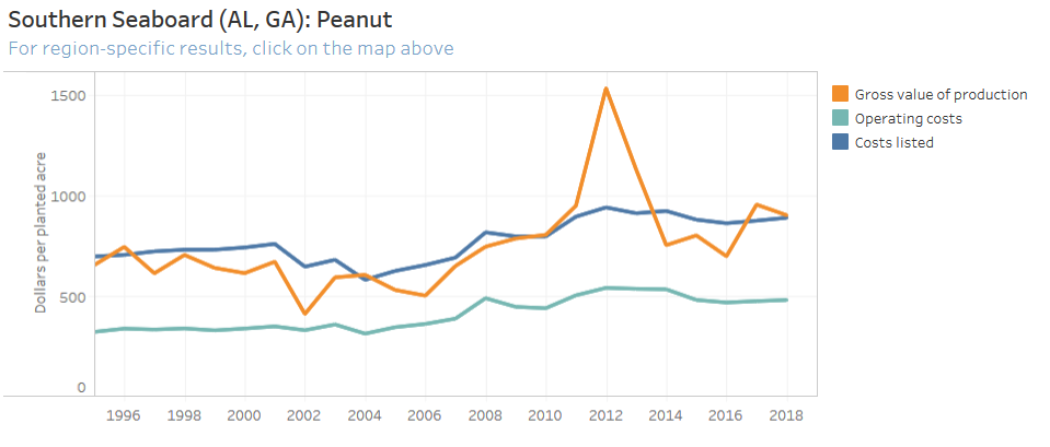  Peanut Costs and Returns