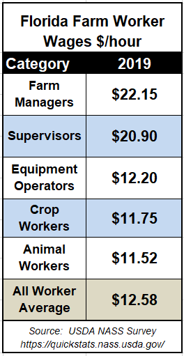 2019 Average Florida Farm Worker Wages