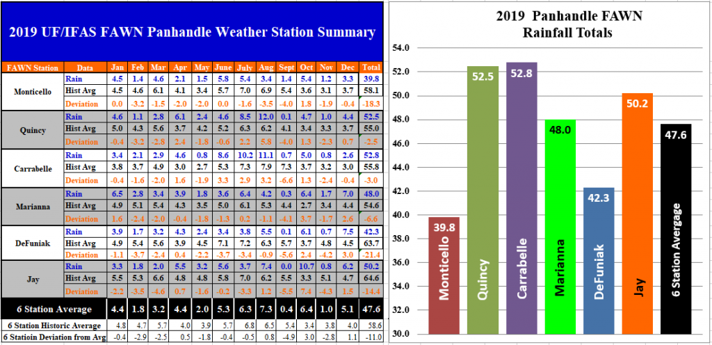 2019 Panhandle Rainfall Totals