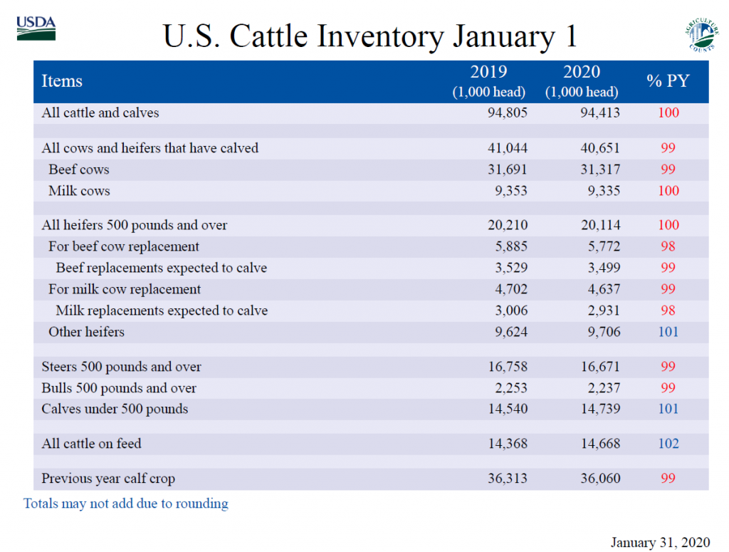 US Cattle Inventory 2020 vs 2019