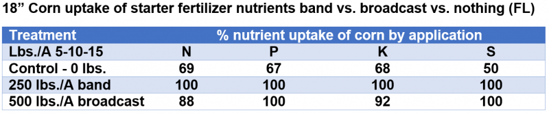 band vs broadcast starter corn fertilization chart