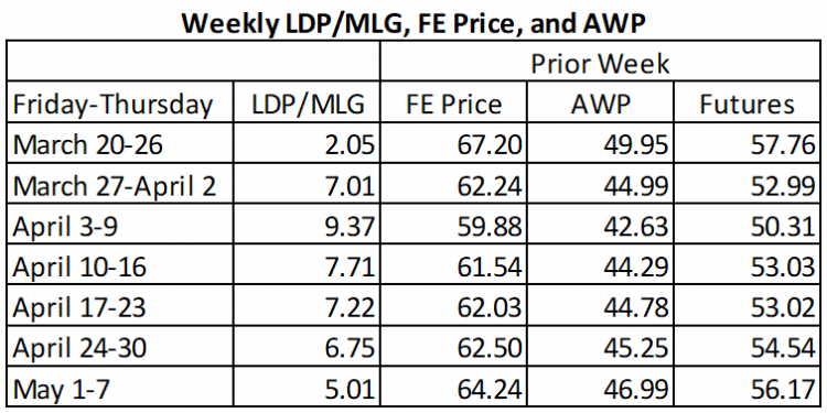 Weekly Price comparisons 5-5-20