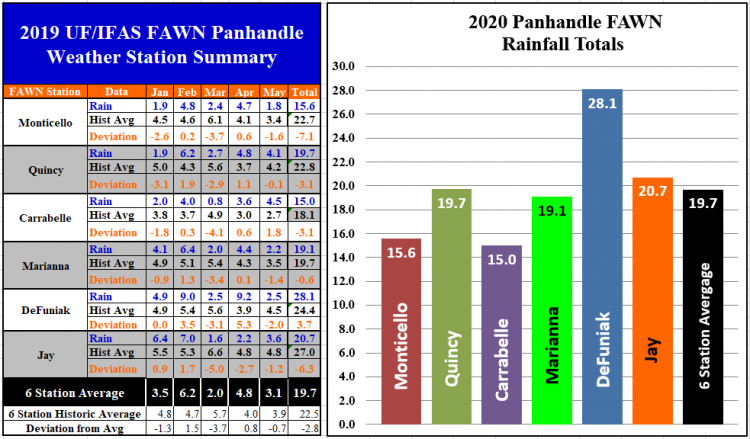 Jan-May 2020 Panhandle FAWN Rainfall