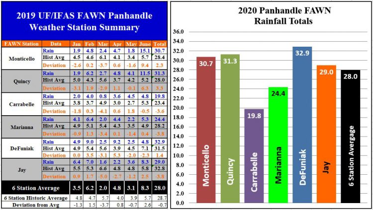 January throughJune 20 Panhandle Rainfall