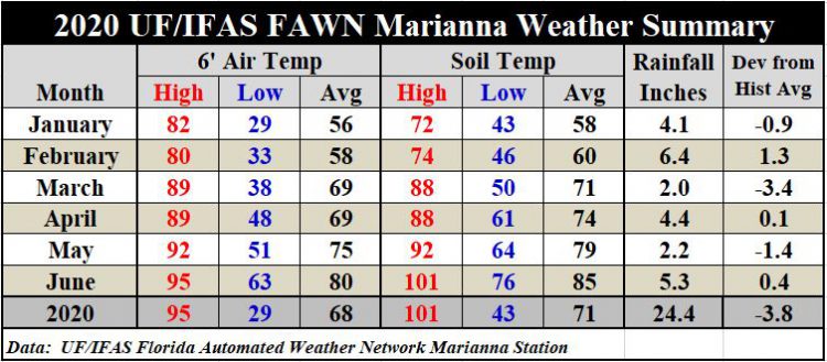 Januaary through June 2020 Marianna Weather Summary