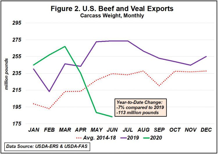 Figure 2 Beef & Veal Exports Aug 2020