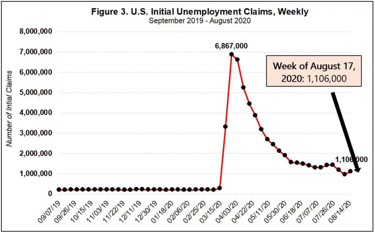 Figure 3 Unemployment August 2020