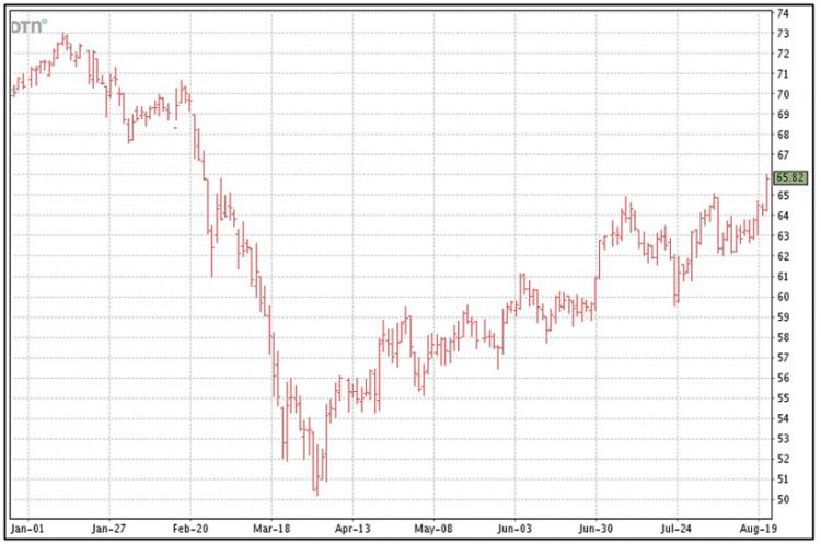 8-24-20 Dec cotton futures chart