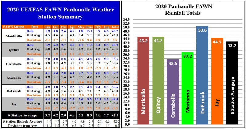 Jan-Aug 2020 FAWN Panhandle Rainfall