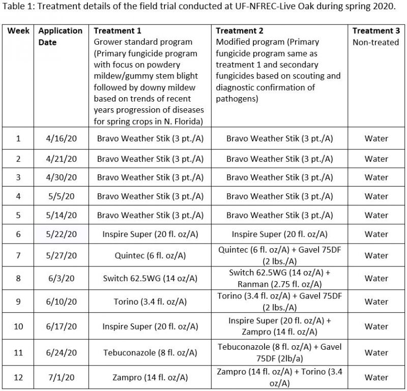 Watermelon fungicide spray schedule for study