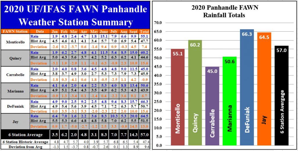 2020 Jan-September Panhandle FAWN Rainfall Summary