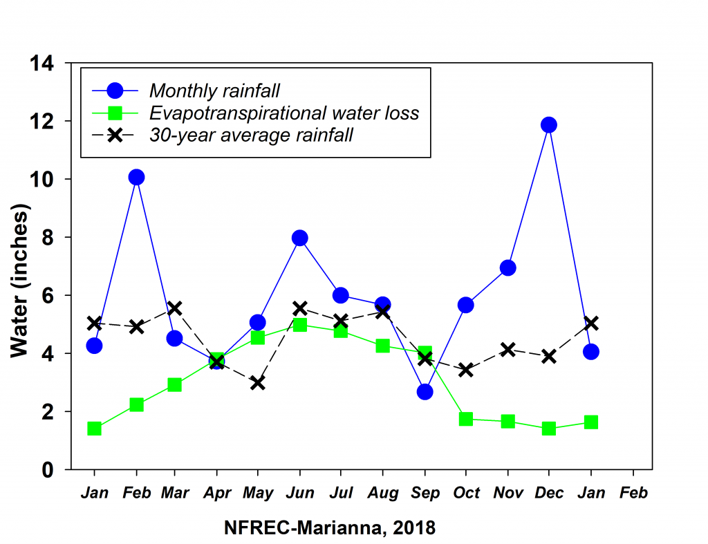 Seasonal ET variation chart