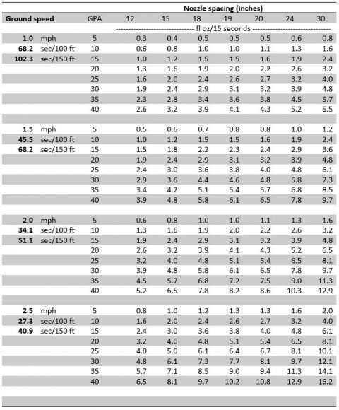 Sprayer Calibration Tables – Calibration Made Easy | Panhandle Agriculture