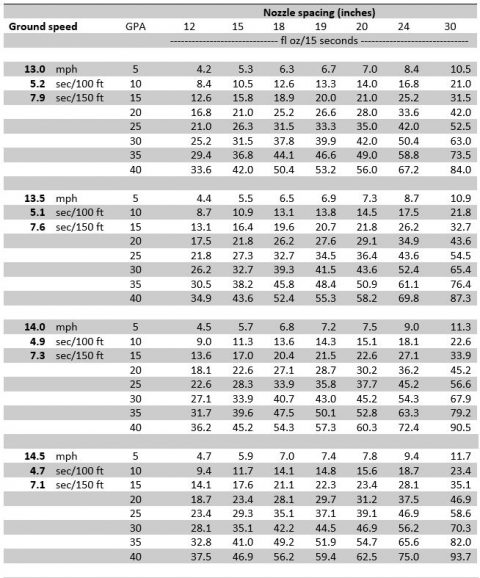 Sprayer Calibration Tables – Calibration Made Easy | Panhandle Agriculture