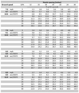 Sprayer Calibration Tables – Calibration Made Easy | Panhandle Agriculture