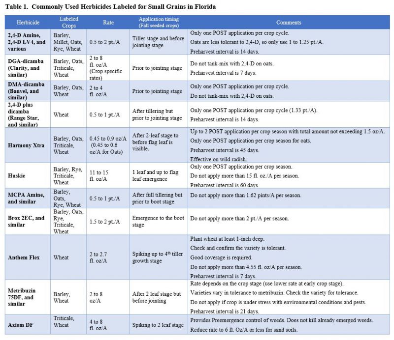 Table 1 Small Grain Herbicides