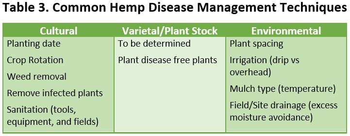 Table 3 hemp disease management