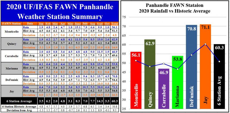 Jan-Oct 2020 Panhandle FAWN Rainfall