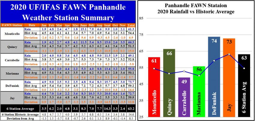 Jan-Nov 20 Panhandle FAWN Summary