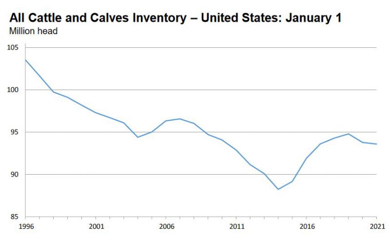 Jan 1996-2021 Cattle Inventory Chart