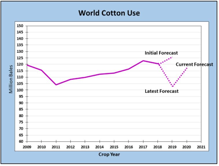 2-26-21 World Cotton Use Chart