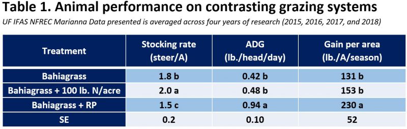 Table 1 Animal performance on 3 grazing systems