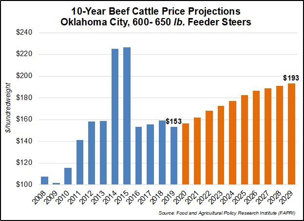 10-year Feeder Price Projection Chart