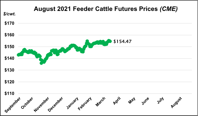 3-12-21 Aug Feeder Feutures Chart