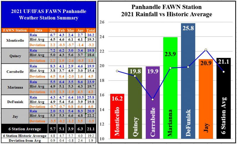 an-Apr 2021 Panhandle FAWN Rainfall
