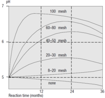  Figure 1 Lime partical size reaction time