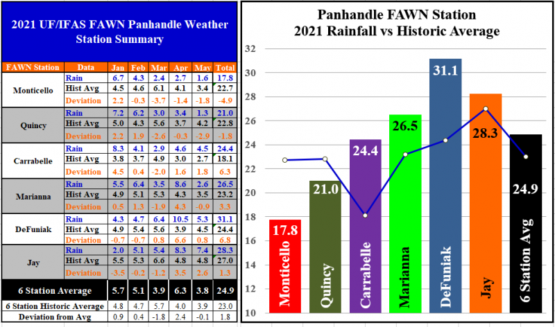 Jan-May 2021 Panhandle FAWN Rainfall