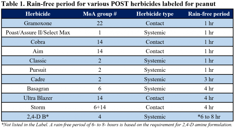 Table 1 rain free period for peanut herbicides