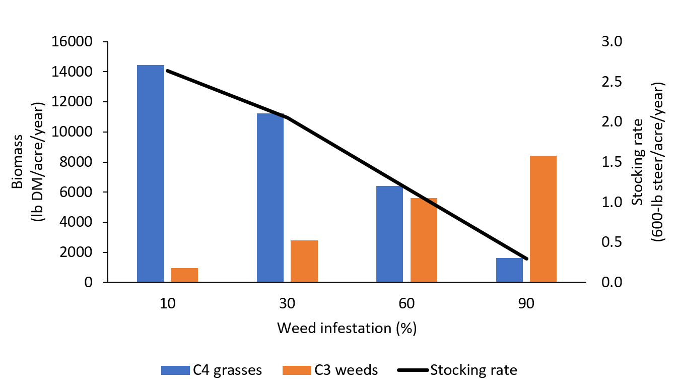 Fig 3 weeds reduce stocking rate chart
