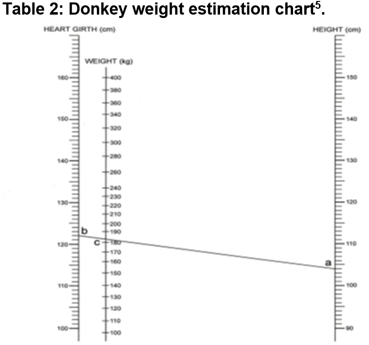 Doneky weight estimation chart