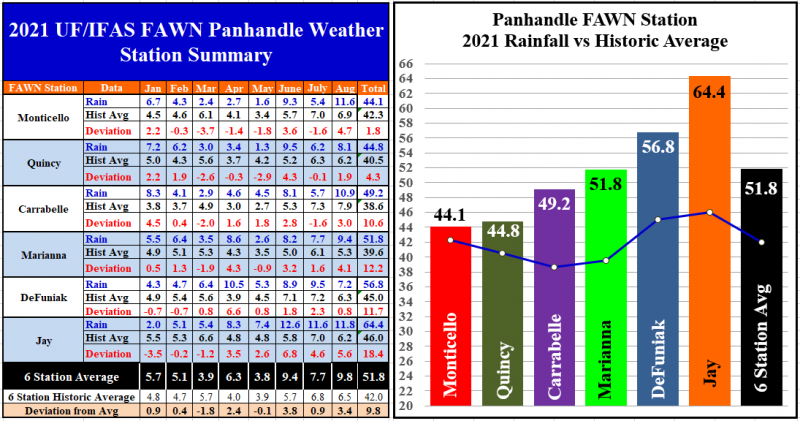 Jan-Aug 2021 Panhandle FAWN Raifall