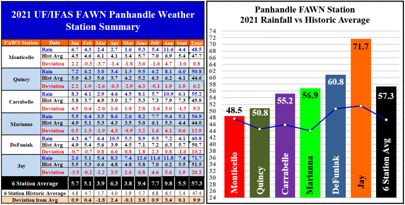 Jan-Spt 2021 Panhandle FAWN Raifall